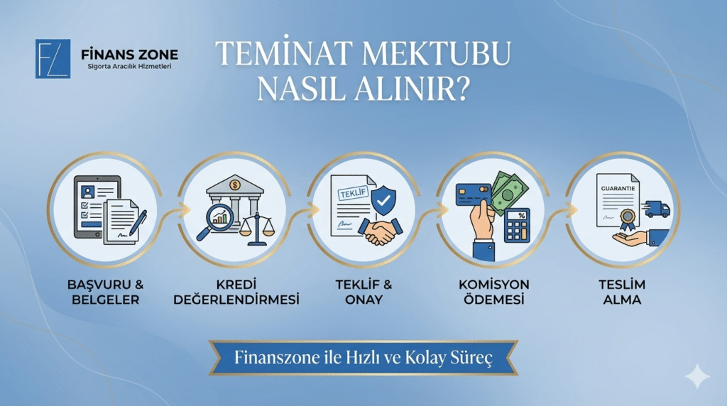 Teminat Mektubu Nasıl Alınır?